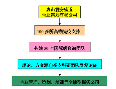 管理咨詢業市場前景分析